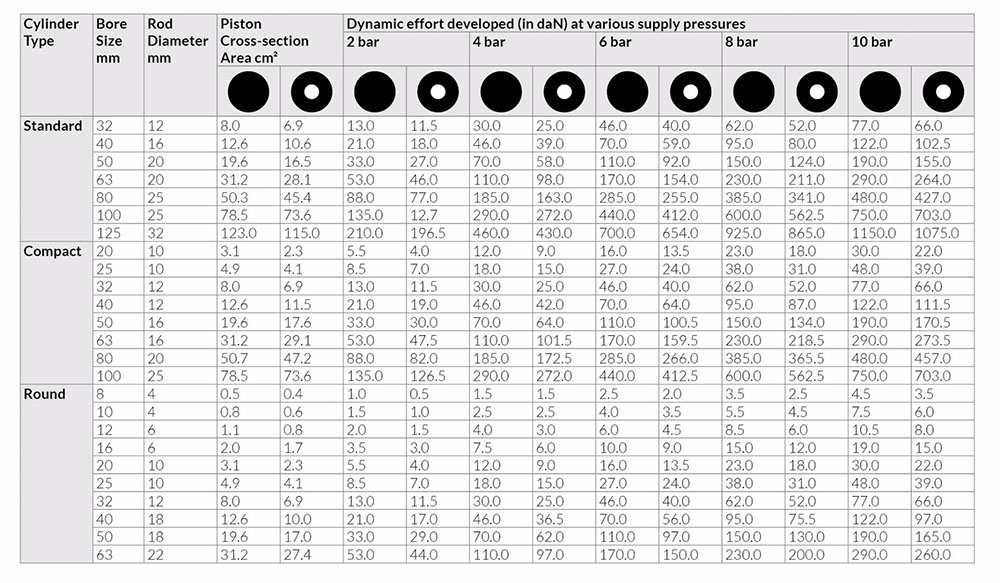 Pneumatic Cyclinder Forces Table