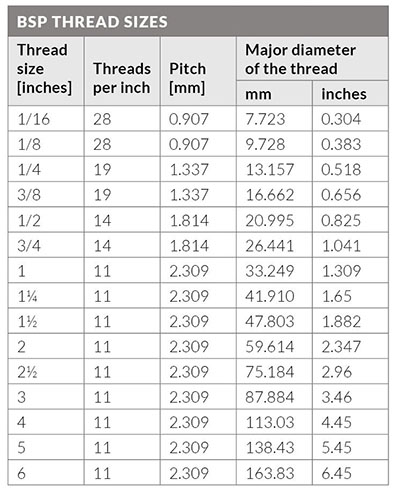bsp thread sizes