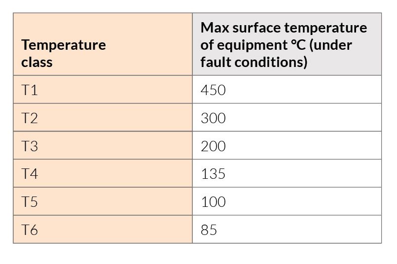 Temperature Classification Table